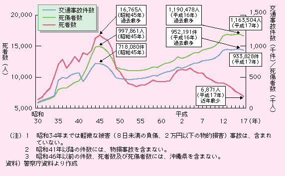 17Ňʎ̂̎Ґ6,871lƂȂA49NԂ7lAʎ̌yюҐ͏a50N㒆Ոȍ~XɂA17Ňʎ̌933,828AҐ1,163,504lłB