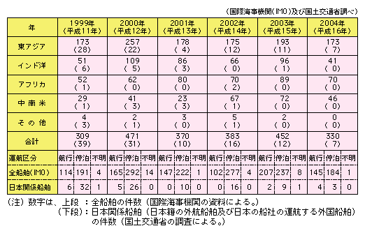 CyёDɑ΂镐̔󋵂ɂẮA2004N͍N120قǏȂ330ƂȂĂB͓AWAōłAN173ƂȂĂAChmAAtJAĂł͖4070łB