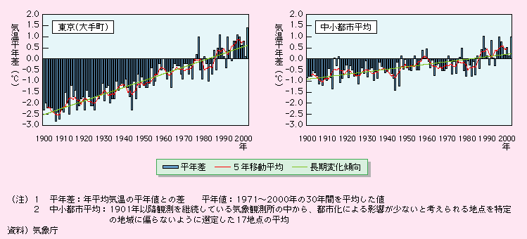 ˂񕽋ϋC1971N2000N30NԂ𕽋ςNlƂ̍ł镽ŃȂ蒬ł́AωXƂ1900N}CiX2.5x2000N0.4xƂȂĂ̂ɑ΂Ass̕ςł́A1900N}CiX0.9x2000N0.2xƂȂĂA̕ω傫ȂĂB