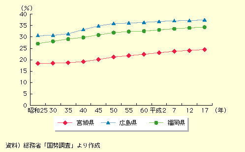 kubNAubNABubNɂ钆jIȌ̐l̒nubNlɐ߂銄ɂďa25N畽17N܂ł̐ڂ݂ƁAkubNł͋{錧̊18.424.5ɁAubNł͍L̊30.837.5ɁABubNł͕̊27.134.3ɏ㏸ĂB