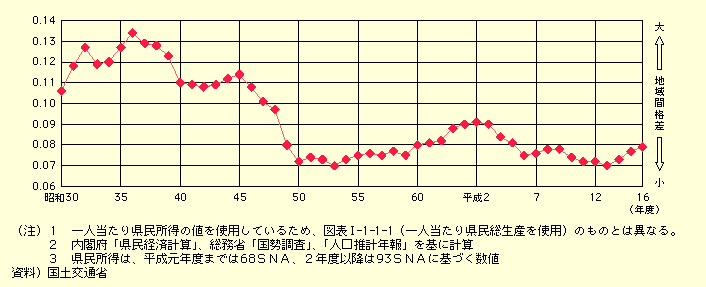 WjẂAȂǂ̕z̋ϓxwẄŁA0ɋ߂قǕzϓŊiȂA1ɋ߂قǕsϓŊî邱ƂBl茧̃WjWɂāAa30N畽16N܂ł̐ڂƁAa36N0.134s[NƂāAIɂ̓WjW̒l͉ĂBA13Nx0.07016Nx0.079ƁA3NAŏ㏸ĂB