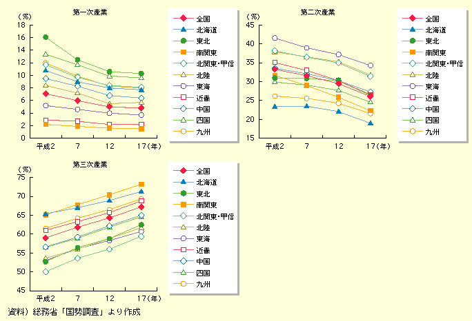 3 産業構造 産業立地の状況3 産業構造 産業立地の状況