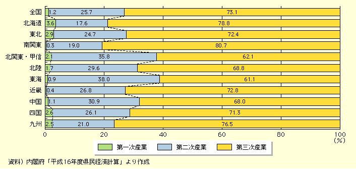 3 産業構造 産業立地の状況3 産業構造 産業立地の状況