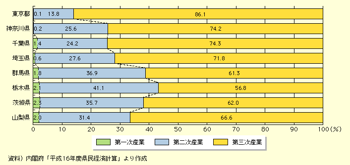 3 産業構造 産業立地の状況3 産業構造 産業立地の状況