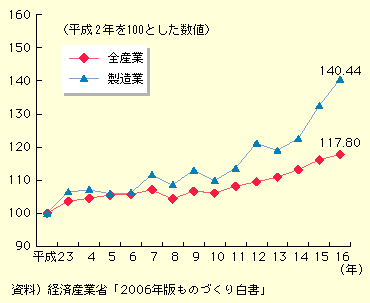 JYɂāA2N̒l100ƂĔrƁA16Nɂ͑SYƂł117.80łAƂł140.44łB