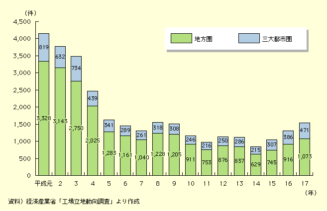 VKHꗧńANɂ4,725łǍ㌸XɂA14Nɂ844łB̌㑝Xɓ]A15Nɂ1,052A16Nɂ1,302A17Nɂ1,544łB