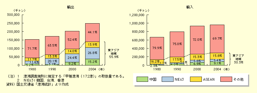 第1節 地域ブロックの自立的発展と社会資本整備