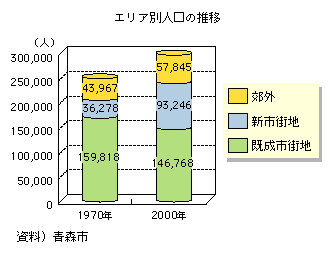 GAʐl̐ځ@GAʂ̐lɂČƁA1970NɂẮAsXn159,818lAVsXn36,278lAxO43,967lA2000NɂẮAsXn148,768lAVsXn93,246lAxO57,845lłB
