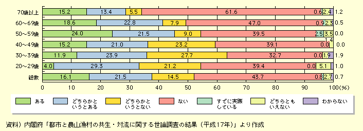 n拏Z̊]̗LɂĎ₵ƂAƉ񓚂l̊́AŜł16.1A2029˂ł4.0A3039˂ł11.9A4049˂ł15.2A5059˂ł24.0A6069˂ł18.6A70ˈȏł15.2łBǂ炩ƂƂƉ񓚂l̊́AŜł21.5A2029˂ł29.3A3039˂ł23.9A4049˂ł21.0A5059˂ł21.5A6069˂ł22.8A70ˈȏł13.4łB
