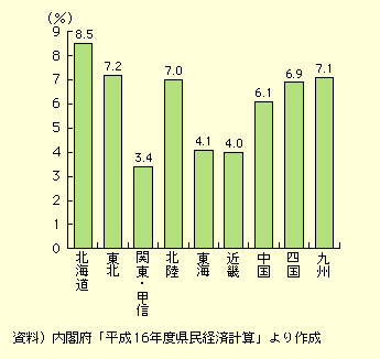 Yɐ߂IŒ莑{`̊́AkCł8.5Akł7.2A֓AbMł3.4Akł7.0ACł4.1AߋEł4.0Ał6.1Alł6.9ABł7.1łB