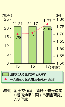15Nx1.7 0łl荑hόs񐔂́A16Nxɂ1.7 1A17Nxɂ1.7 7ƂȂAXɂB܂A15Nx21.2 1~łAɂ鍑sźA16Nx21.1 7~A17Nx21.0 6~ƂȂAقډ΂̏󋵂ɂB