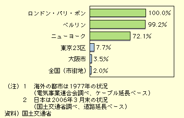 vssɂd̒n۔rƁAhEpE{ł100Axł99.2Aj[[Nł72.1ł̂ɑ΂A23ł7.7Asł3.5AS̎sXnł2.0ƐxĂB
