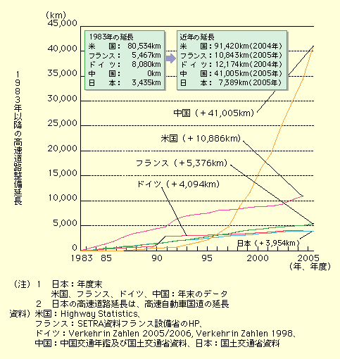 H̐۔rƁA1983N_ł́Ač80,534L[gAtX5,467L[gAhCc8,080L[gA0L[gA{3,435L[głA߂̃f[^ł́Ač2004N_91,420L[gAtX2005N_10,843L[gAhCc2004N_12,174L[gA2005N_41,005L[gA{2005Nx_7,389L[gƂȂĂA}ȐLтĂB