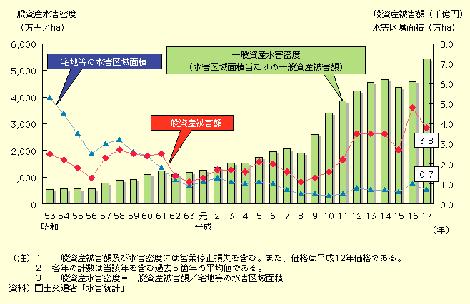 n̐Qʐς́Aa53N̖5.3wN^[畽17N̖0.7wN^[ɌĂBʎYQźAJԂȂ琄ڂĂA17N͖3.8牭~łBʎYQzn̐QʐςŊʎYQx́Aa53N̖554~p[wN^[畽17N̖5,433~p[wN^[ɑĂB