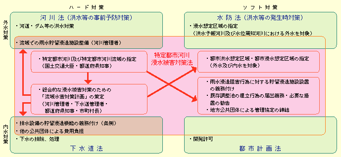 2 都市型水害対策