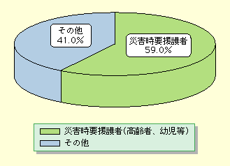 14N18NɂāAyЊQɂ鎀SEss҂ɐ߂cEғ̍ЊQ悤҂̊́A59.0łB