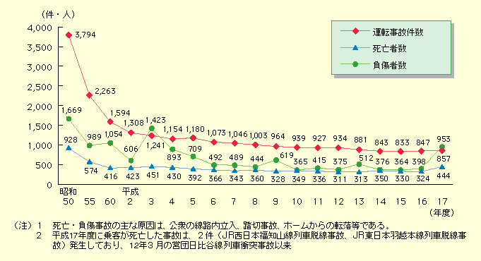 ^]̌́Aa50Nx3,794畽17Nx857ƒIɌĂAO̐HA؎́Az[̓]ɂ鎀Ґ́A928l444lƌĂ邪A17Nx́A4ɔJR{mRԒE̓̉eɂ啝ȑƂȂBSOʂɂ鎖̂́AQrƂȂAp҂̗ւɏdȎx炷Ƃ邽߁AÄS̊mۂɊւg݂̈w̐iKvłB