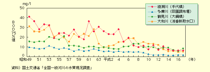 vss͐\n_ɂBOD75́AߔN10~Op[bgĂBႦ΁A(㋴)ł́ABOD75Aa49Nɂ41.1~Op[bgA2Nɂ23.2 ~Op[bgA15Nɂ6.5~Op[bg܂ŌĂB