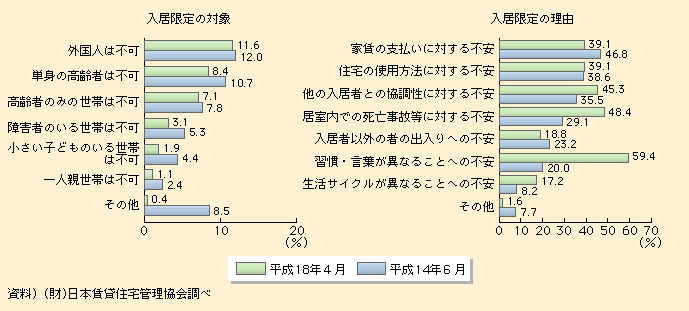 図表I-1-1-19　民間賃貸住宅における入居制限
