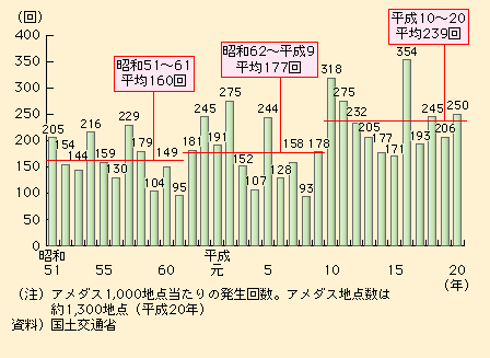 }\I-1-1-24@1ԍ~50mmȏ̔NԔ񐔂̐