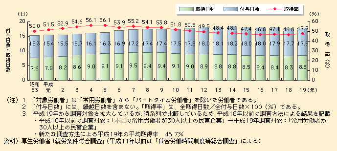 図表I-1-2-38　労働者の年次有給休暇の推移