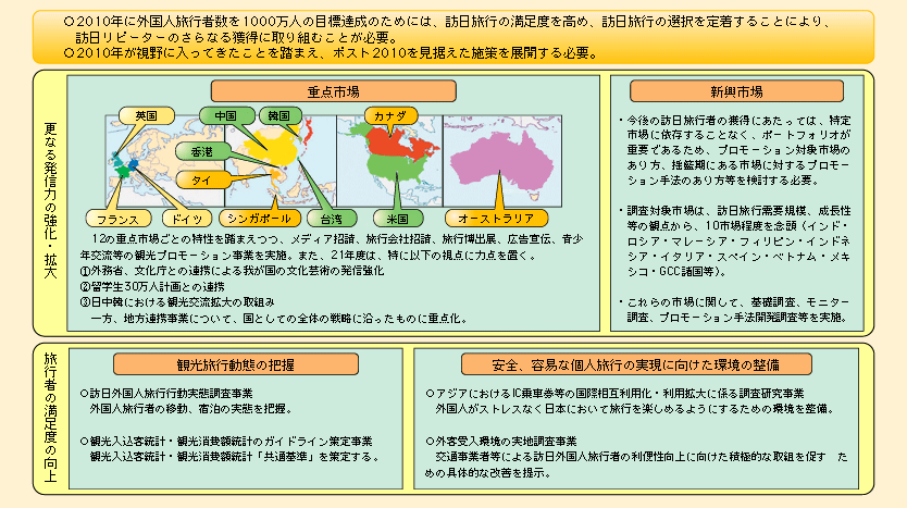 図表I-2-5-1　ビジット・ジャパン・アップグレード・プロジェクト