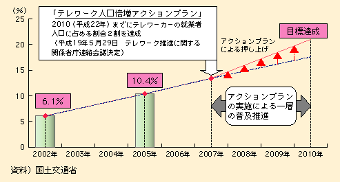 }\II-6-1-3@e[J[̏AƎҐlɐ߂銄i2002N2005N̐vlƂɐvj