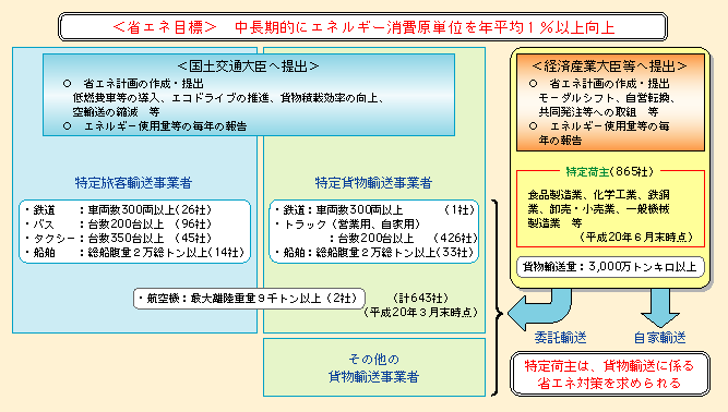 2 運輸部門における対策