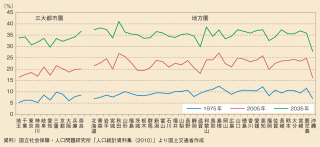 図表4　都道府県別の高齢化率