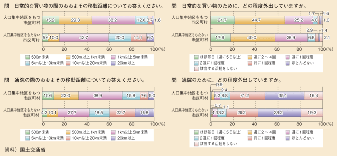 }\108@lWn̗LƈړEOopx̊֌W