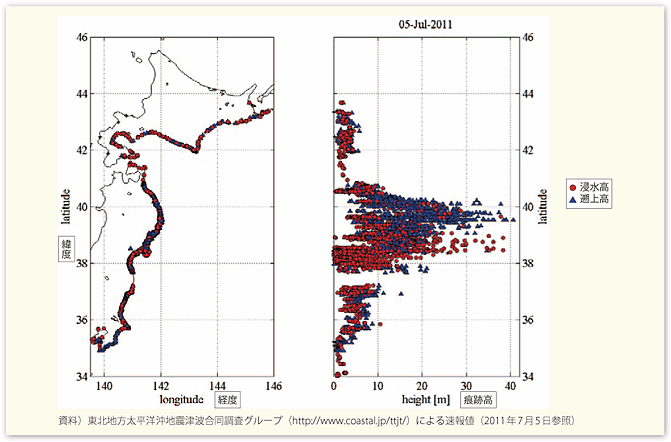 図表6　東日本大震災における各地の津波痕跡高