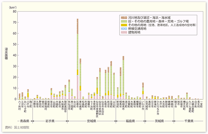 図表10　東日本大震災における市区町村別の津波浸水範囲の土地利用別面積