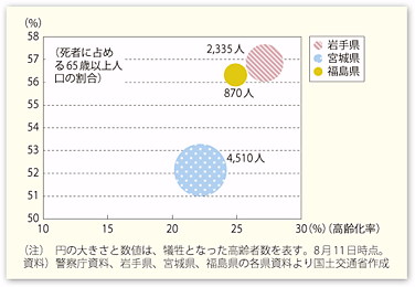 図表24　東日本大震災における主な被災地の高齢化率と被災者に占める高齢者割合