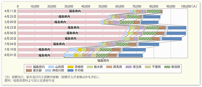 図表27　福島県における被災者の避難状況