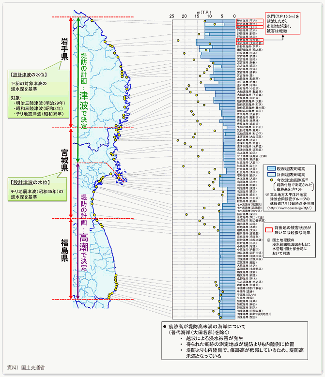 図表33　計画堤防天端高の設定根拠と東日本大震災での津波による痕跡の高さ