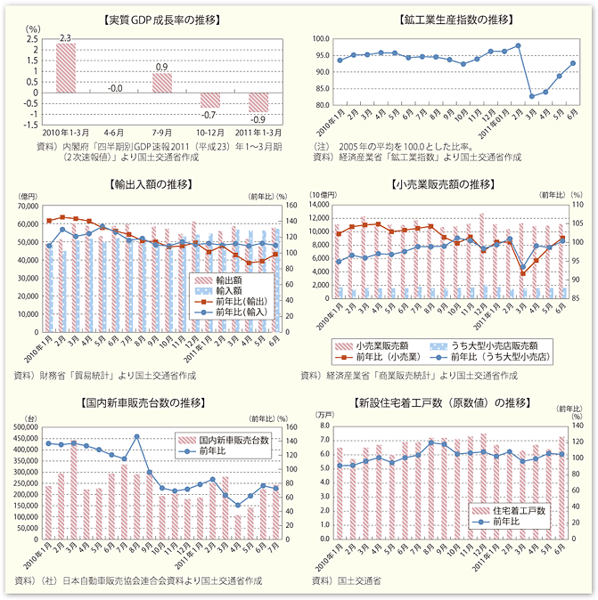 図表44　東日本大震災前後における各種経済指標の変化