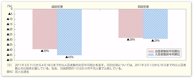 図表46　東日本大震災前後における成田・羽田空港での出入国者数の変動状況