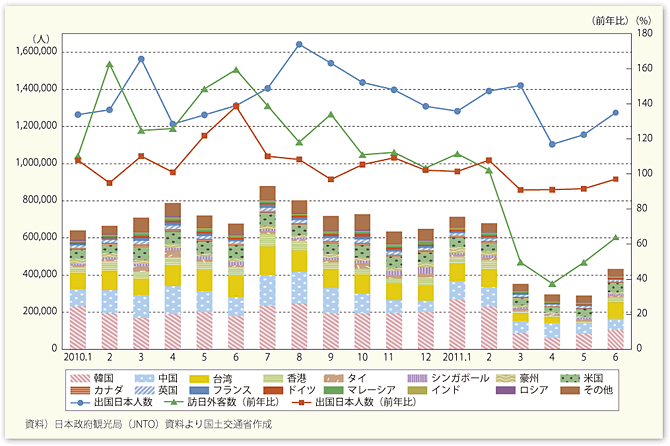 図表47　東日本大震災前後における訪日外国人数・出国日本人数の推移