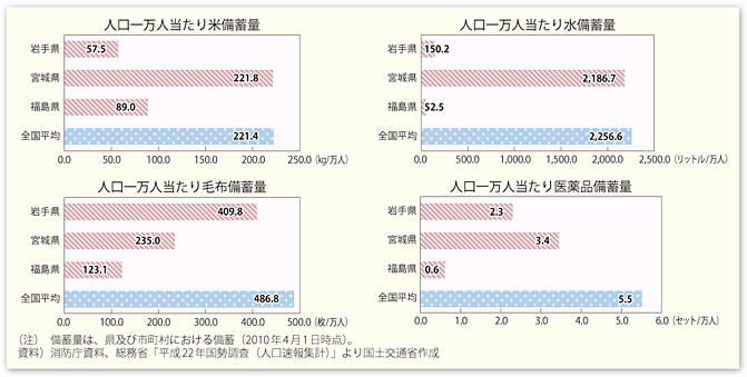 図表66　岩手、宮城、福島の3県における備蓄の状況