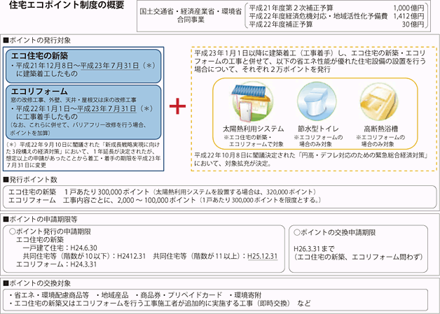 コラム 住宅エコポイント制度について