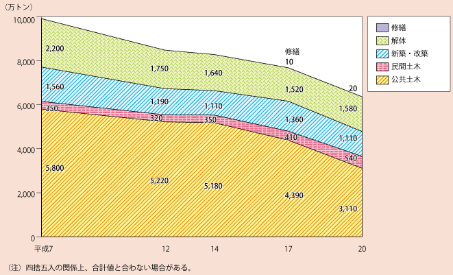 2-2@ݔp̍H敪ʔroʂ̌oNω