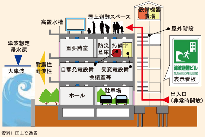 図表57　官庁施設における津波対策（イメージ図）