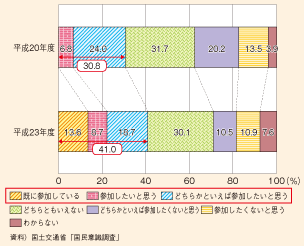 }\187@Zn̒n抈ɑ΂Qӗ~̕ω