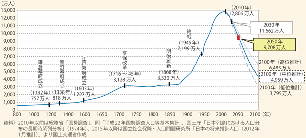 図表2　我が国人口の長期的な推移