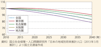 図表4　圏域別の人口（全年齢）の推移（2010年=100）