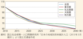 図表8　圏域別の人口（30代）の推移（2010年=100）