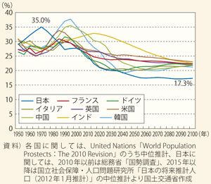 図表10　各国の若者人口比率の推移