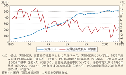 図表13　実質GDP、実質経済成長率の推移