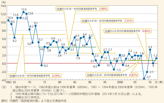 経済成長