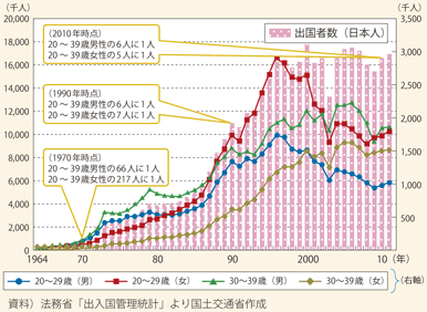 図表21　日本人の出国者数の推移